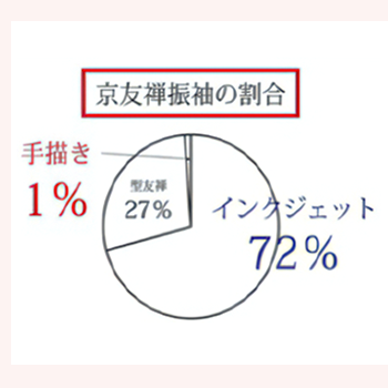 京友禅振袖の割合