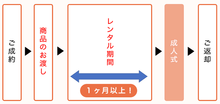 ゆったり長期レンタル